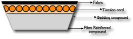 Variable Speed V-Belt